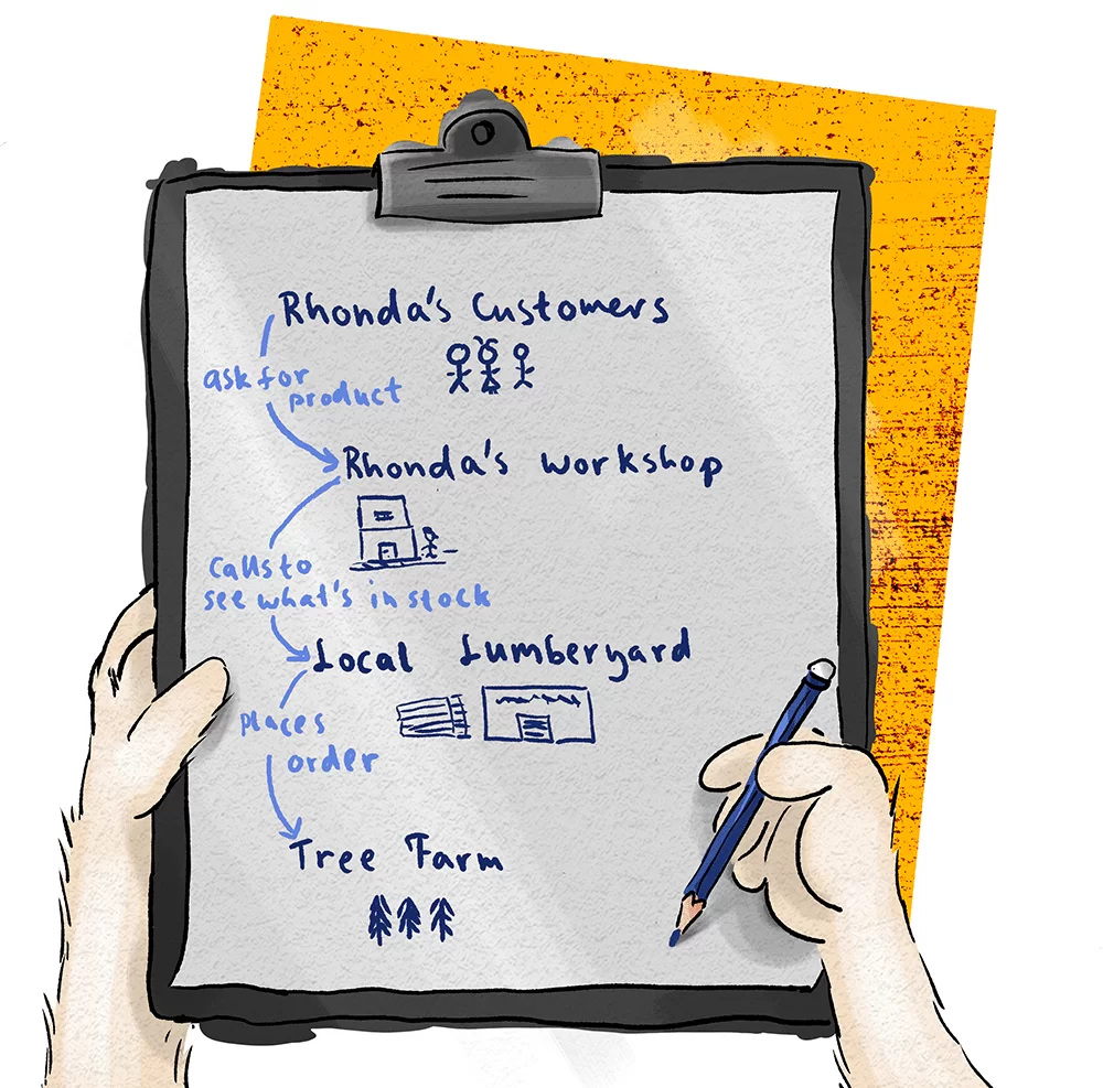 Diagram explaining supply chains part 2