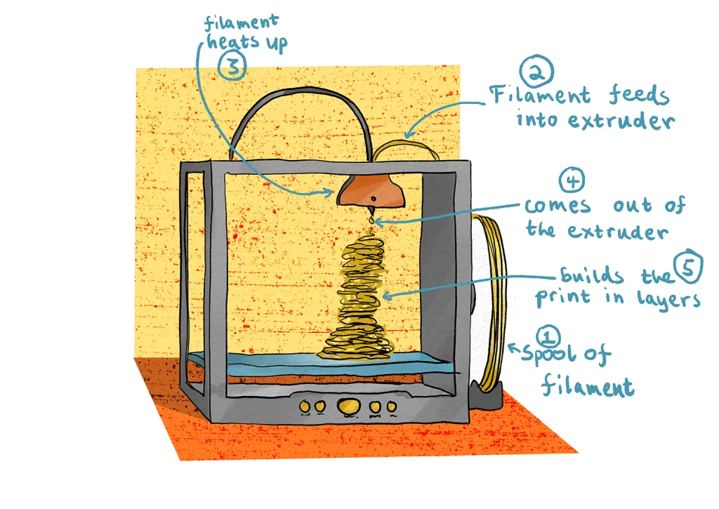 3D printing is manufacturing technology