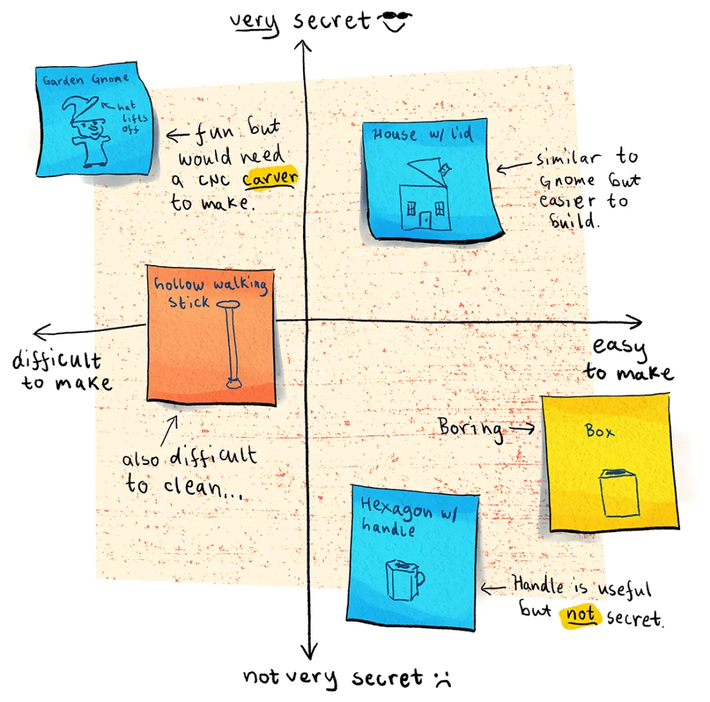 2x2 matrix with Rhonda’s ideas plotted for Secrecy vs. Feasibility. 