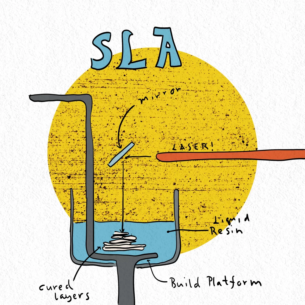 Diagram explaining SLA 3D printing