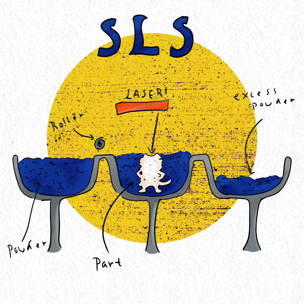 Diagram explaining SLS 3D Printing