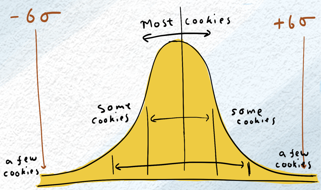 Graph demonstrating a Bell Curve with cookie thickness